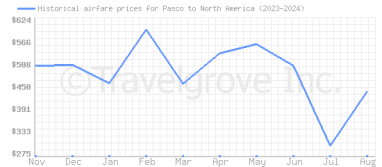 Price overview for flights from Pasco to North America