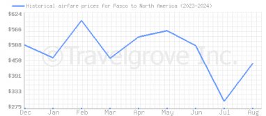 Price overview for flights from Pasco to North America