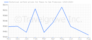 Price overview for flights from Pasco to San Francisco