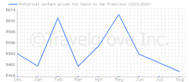 Price overview for flights from Pasco to San Francisco