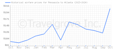 Price overview for flights from Pensacola to Atlanta