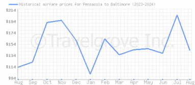 Price overview for flights from Pensacola to Baltimore