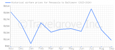 Price overview for flights from Pensacola to Baltimore