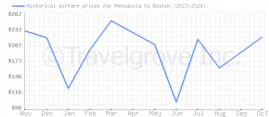 Price overview for flights from Pensacola to Boston