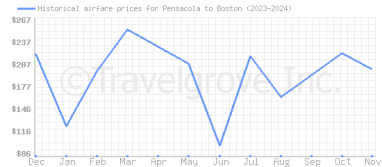 Price overview for flights from Pensacola to Boston