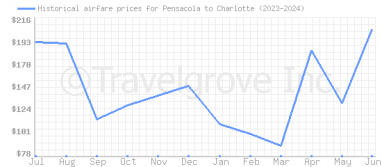 Price overview for flights from Pensacola to Charlotte