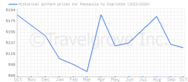 Price overview for flights from Pensacola to Charlotte