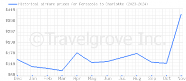 Price overview for flights from Pensacola to Charlotte