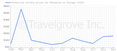 Price overview for flights from Pensacola to Chicago