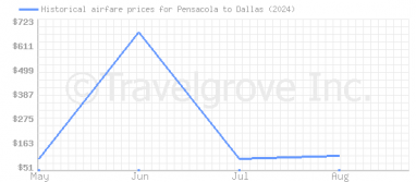 Price overview for flights from Pensacola to Dallas