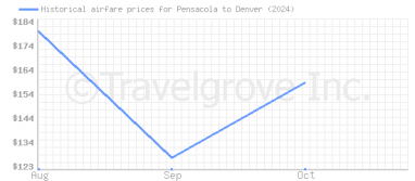 Price overview for flights from Pensacola to Denver