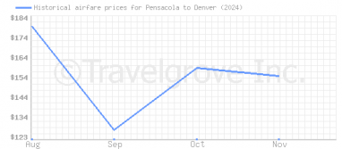 Price overview for flights from Pensacola to Denver