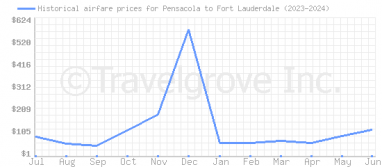 Price overview for flights from Pensacola to Fort Lauderdale