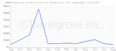 Price overview for flights from Pensacola to Fort Lauderdale