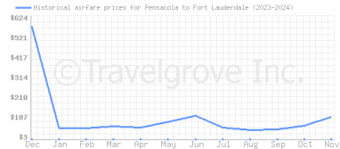 Price overview for flights from Pensacola to Fort Lauderdale