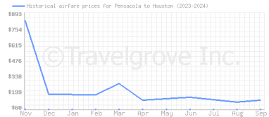 Price overview for flights from Pensacola to Houston