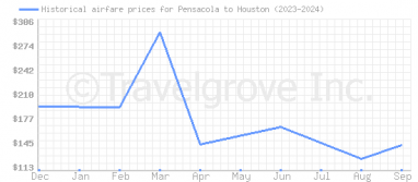 Price overview for flights from Pensacola to Houston