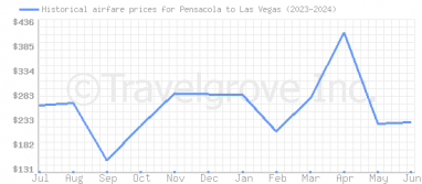Price overview for flights from Pensacola to Las Vegas