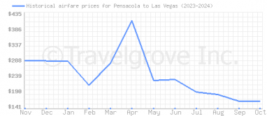 Price overview for flights from Pensacola to Las Vegas