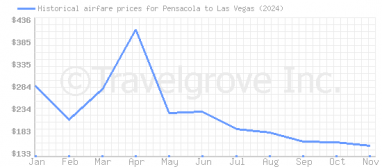 Price overview for flights from Pensacola to Las Vegas