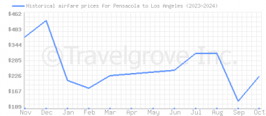 Price overview for flights from Pensacola to Los Angeles