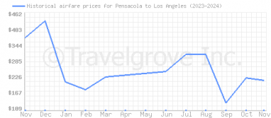 Price overview for flights from Pensacola to Los Angeles