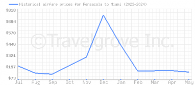 Price overview for flights from Pensacola to Miami