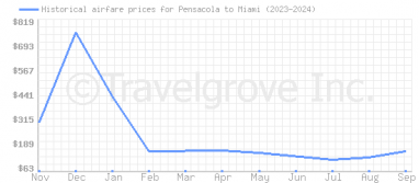 Price overview for flights from Pensacola to Miami