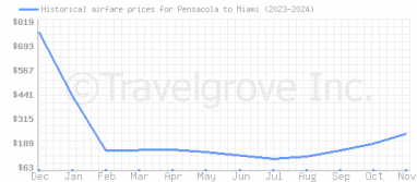 Price overview for flights from Pensacola to Miami