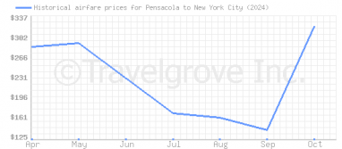 Price overview for flights from Pensacola to New York City