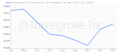 Price overview for flights from Pensacola to New York City