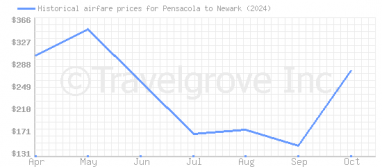 Price overview for flights from Pensacola to Newark