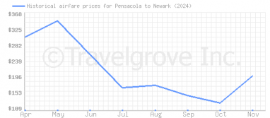 Price overview for flights from Pensacola to Newark