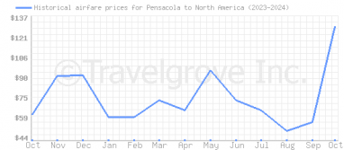 Price overview for flights from Pensacola to North America