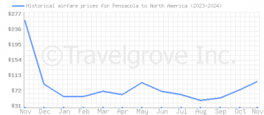 Price overview for flights from Pensacola to North America