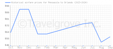 Price overview for flights from Pensacola to Orlando