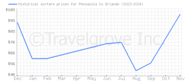 Price overview for flights from Pensacola to Orlando