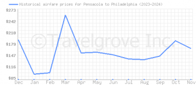 Price overview for flights from Pensacola to Philadelphia