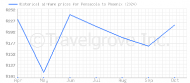 Price overview for flights from Pensacola to Phoenix