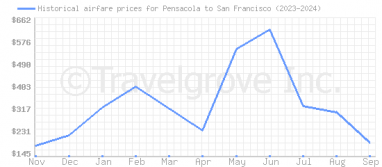 Price overview for flights from Pensacola to San Francisco