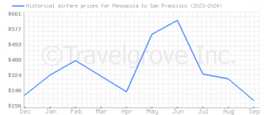 Price overview for flights from Pensacola to San Francisco