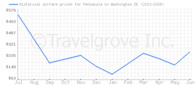 Price overview for flights from Pensacola to Washington DC