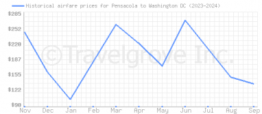 Price overview for flights from Pensacola to Washington DC