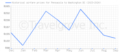 Price overview for flights from Pensacola to Washington DC