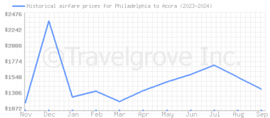 Price overview for flights from Philadelphia to Accra