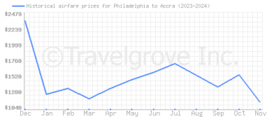 Price overview for flights from Philadelphia to Accra