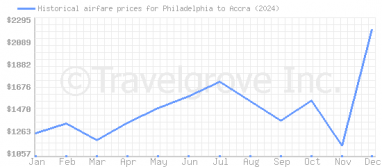 Price overview for flights from Philadelphia to Accra