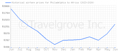 Price overview for flights from Philadelphia to Africa
