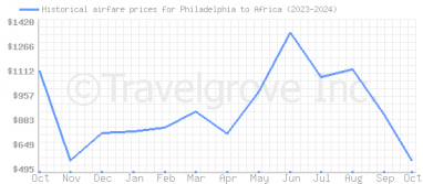 Price overview for flights from Philadelphia to Africa