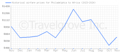 Price overview for flights from Philadelphia to Africa